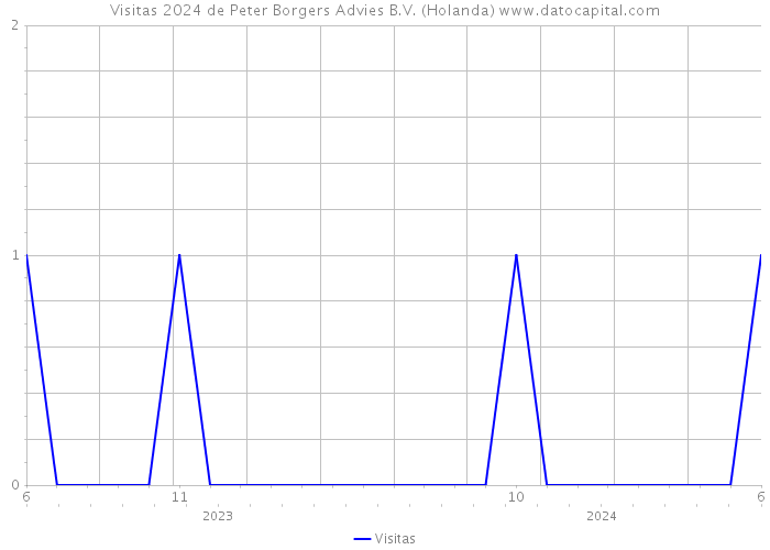 Visitas 2024 de Peter Borgers Advies B.V. (Holanda) 