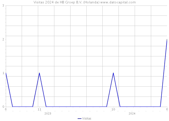 Visitas 2024 de HB Groep B.V. (Holanda) 