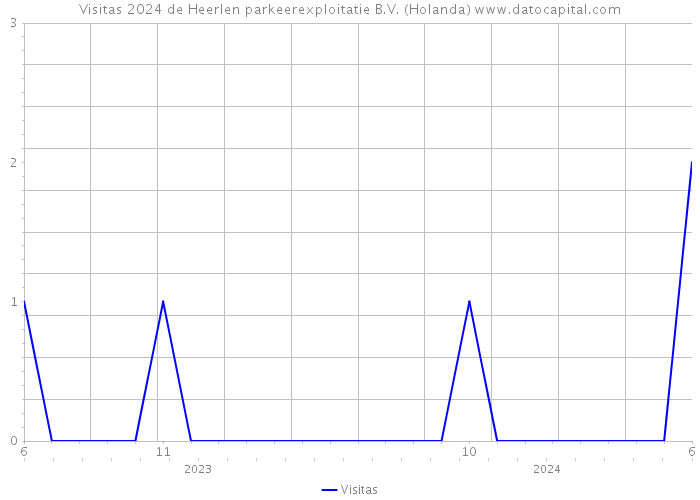 Visitas 2024 de Heerlen parkeerexploitatie B.V. (Holanda) 