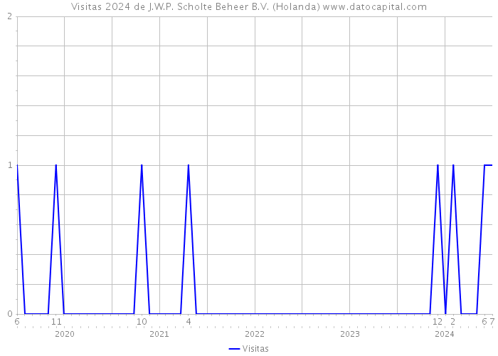 Visitas 2024 de J.W.P. Scholte Beheer B.V. (Holanda) 