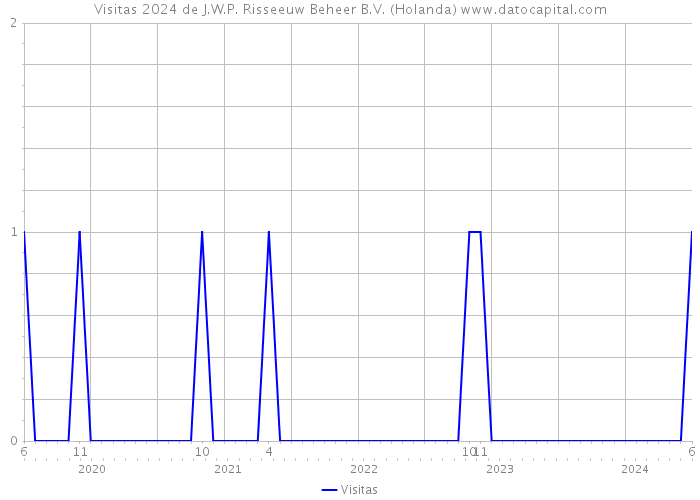 Visitas 2024 de J.W.P. Risseeuw Beheer B.V. (Holanda) 