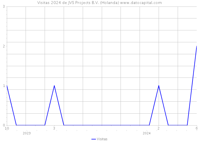 Visitas 2024 de JVS Projects B.V. (Holanda) 