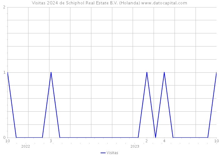 Visitas 2024 de Schiphol Real Estate B.V. (Holanda) 