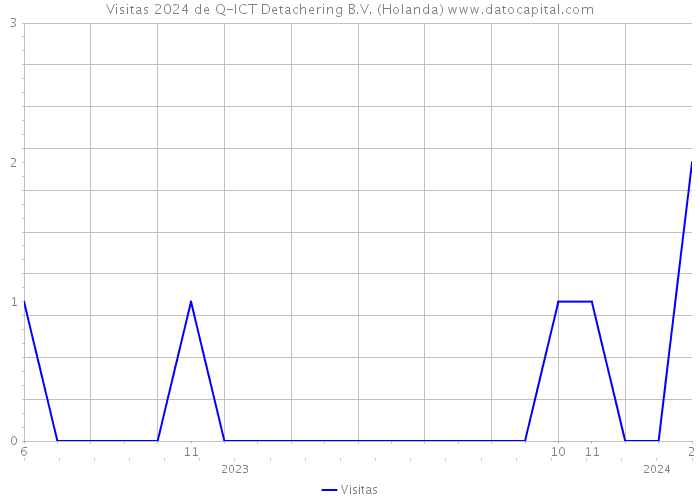 Visitas 2024 de Q-ICT Detachering B.V. (Holanda) 