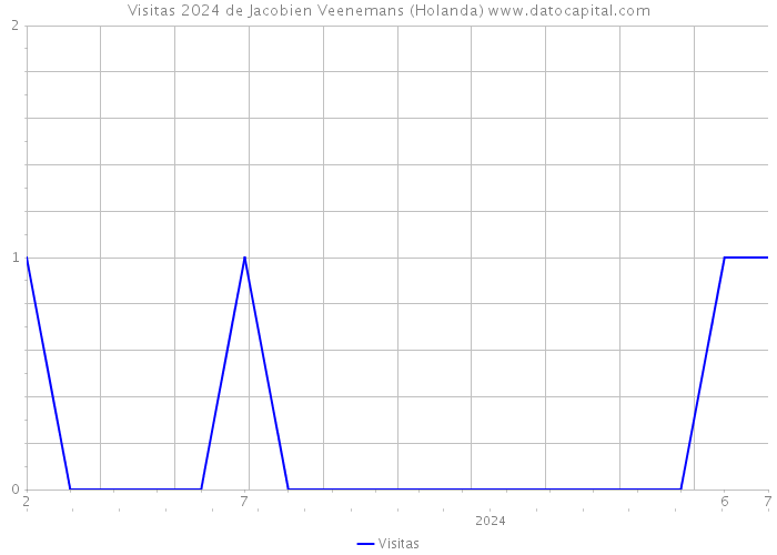 Visitas 2024 de Jacobien Veenemans (Holanda) 