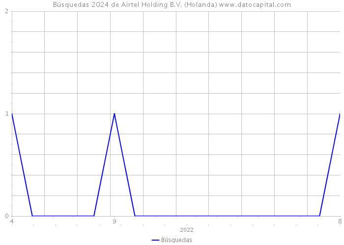 Búsquedas 2024 de Airtel Holding B.V. (Holanda) 