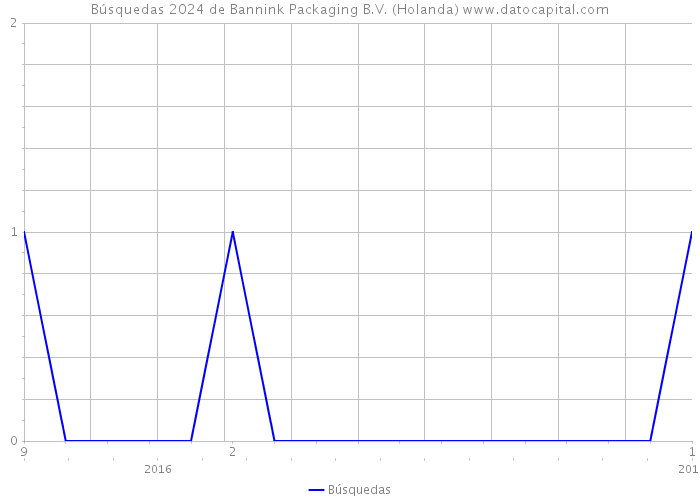 Búsquedas 2024 de Bannink Packaging B.V. (Holanda) 