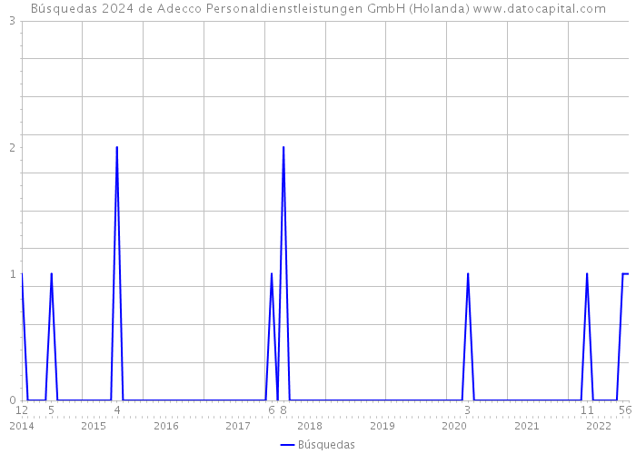 Búsquedas 2024 de Adecco Personaldienstleistungen GmbH (Holanda) 