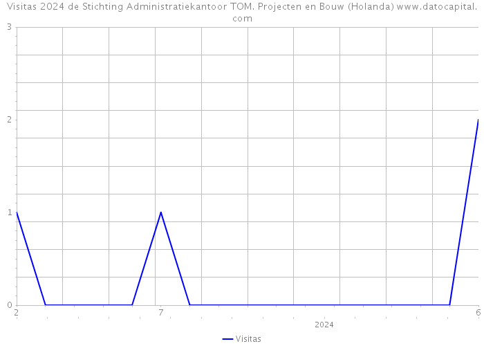 Visitas 2024 de Stichting Administratiekantoor TOM. Projecten en Bouw (Holanda) 