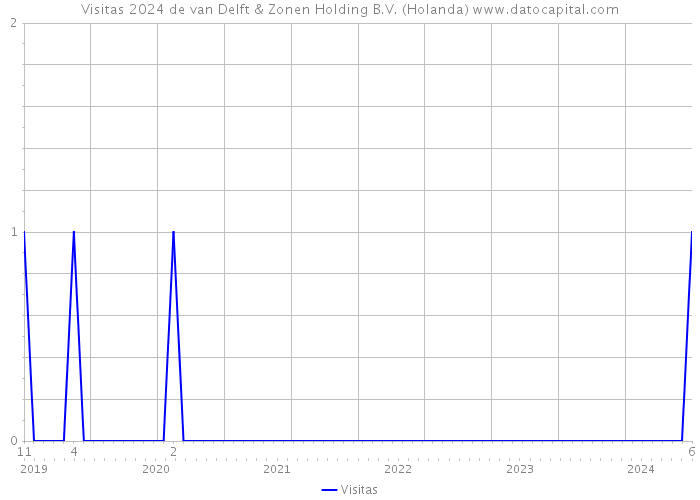 Visitas 2024 de van Delft & Zonen Holding B.V. (Holanda) 