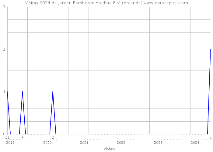 Visitas 2024 de Jörgen Borsboom Holding B.V. (Holanda) 
