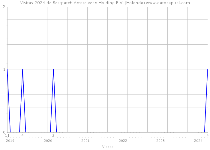 Visitas 2024 de Bestpatch Amstelveen Holding B.V. (Holanda) 