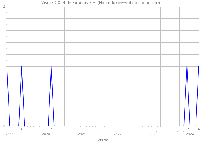 Visitas 2024 de Faraday B.V. (Holanda) 