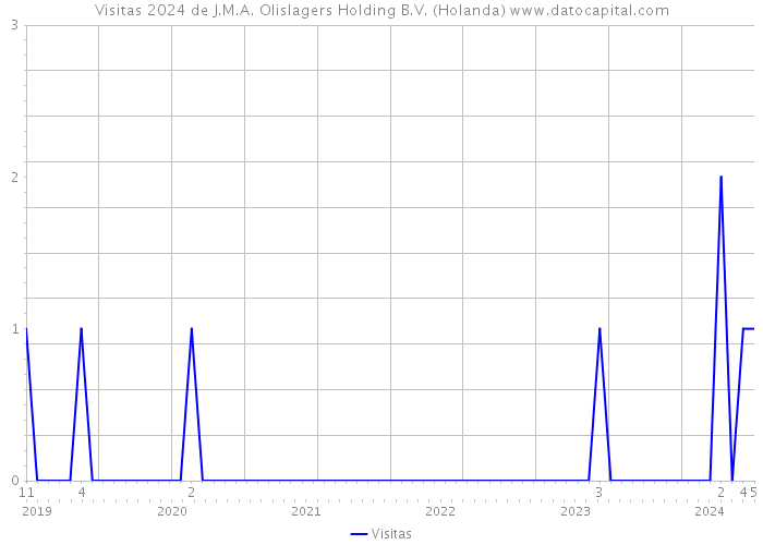 Visitas 2024 de J.M.A. Olislagers Holding B.V. (Holanda) 