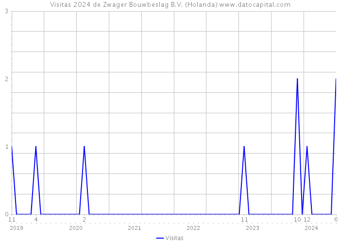 Visitas 2024 de Zwager Bouwbeslag B.V. (Holanda) 