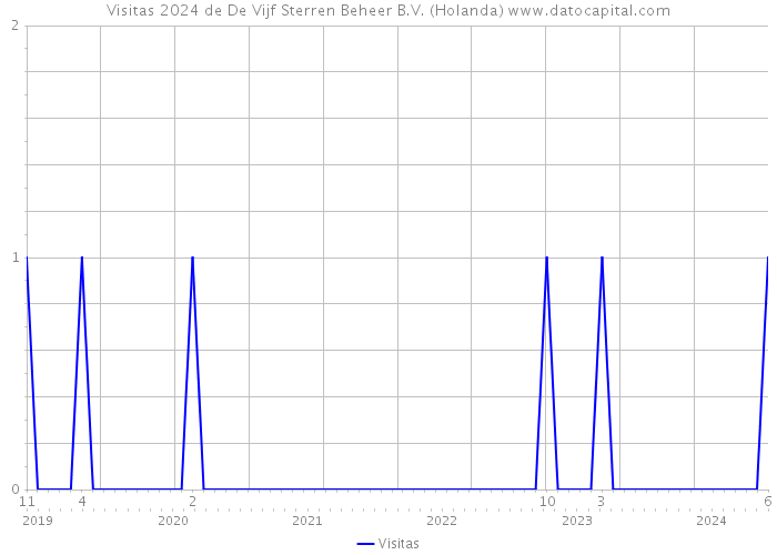 Visitas 2024 de De Vijf Sterren Beheer B.V. (Holanda) 