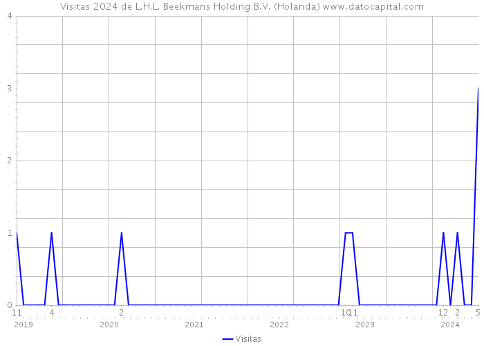 Visitas 2024 de L.H.L. Beekmans Holding B.V. (Holanda) 