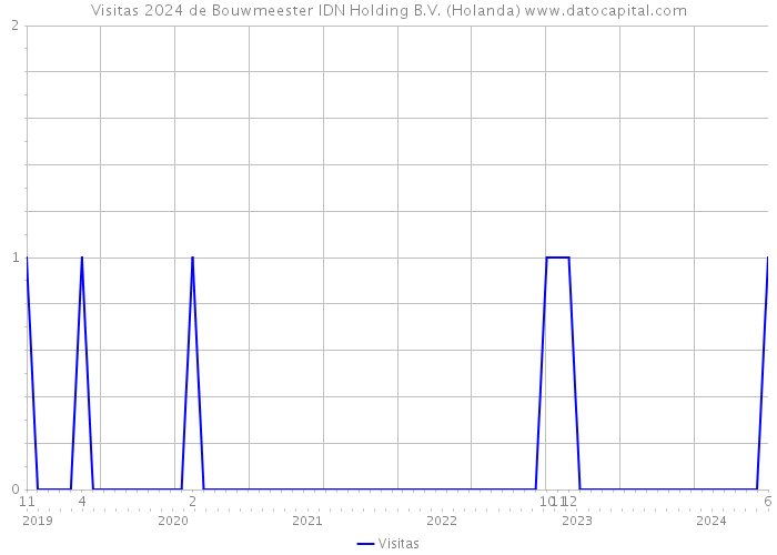 Visitas 2024 de Bouwmeester IDN Holding B.V. (Holanda) 