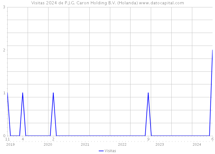 Visitas 2024 de P.J.G. Caron Holding B.V. (Holanda) 