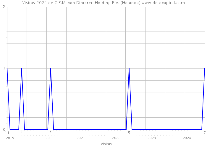 Visitas 2024 de C.F.M. van Dinteren Holding B.V. (Holanda) 