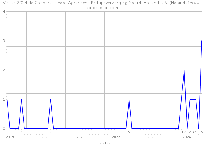 Visitas 2024 de Coöperatie voor Agrarische Bedrijfsverzorging Noord-Holland U.A. (Holanda) 