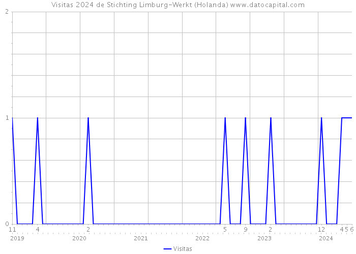 Visitas 2024 de Stichting Limburg-Werkt (Holanda) 