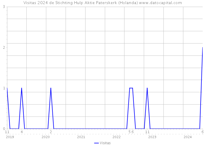 Visitas 2024 de Stichting Hulp Aktie Paterskerk (Holanda) 