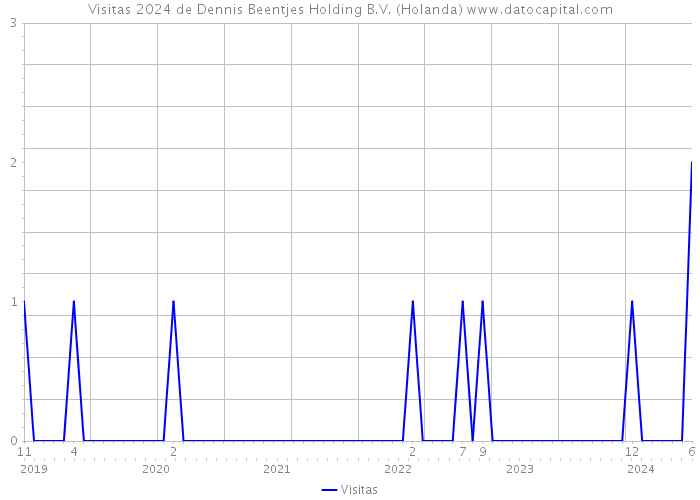 Visitas 2024 de Dennis Beentjes Holding B.V. (Holanda) 