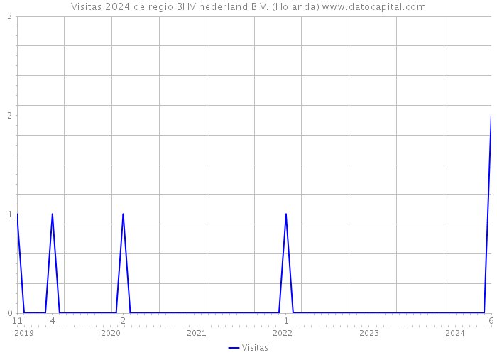 Visitas 2024 de regio BHV nederland B.V. (Holanda) 