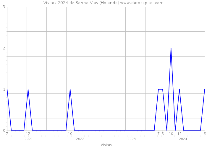 Visitas 2024 de Bonno Vlas (Holanda) 