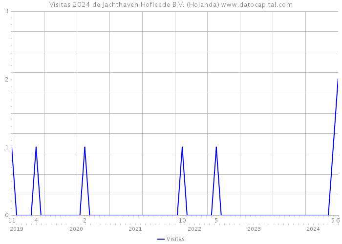 Visitas 2024 de Jachthaven Hofleede B.V. (Holanda) 