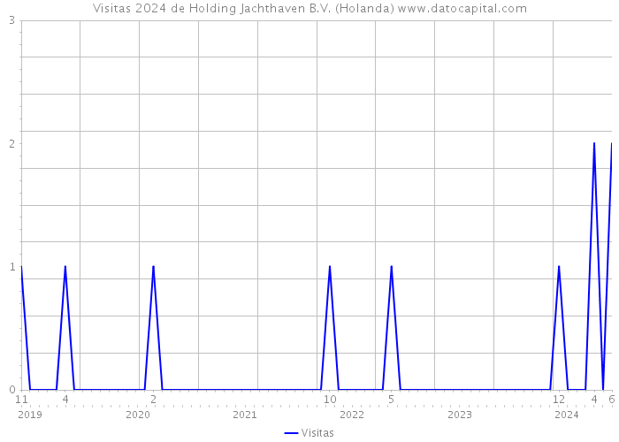 Visitas 2024 de Holding Jachthaven B.V. (Holanda) 