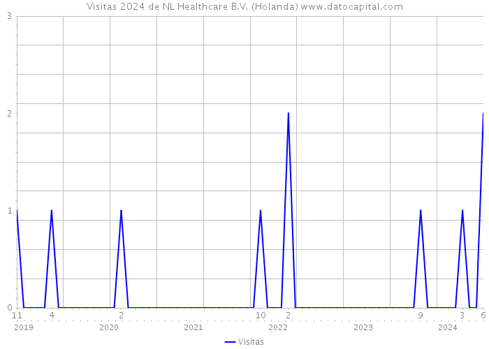 Visitas 2024 de NL Healthcare B.V. (Holanda) 