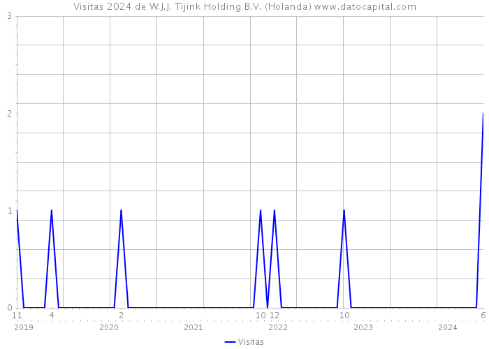 Visitas 2024 de W.J.J. Tijink Holding B.V. (Holanda) 