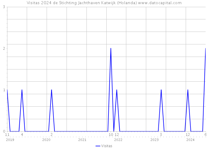 Visitas 2024 de Stichting Jachthaven Katwijk (Holanda) 