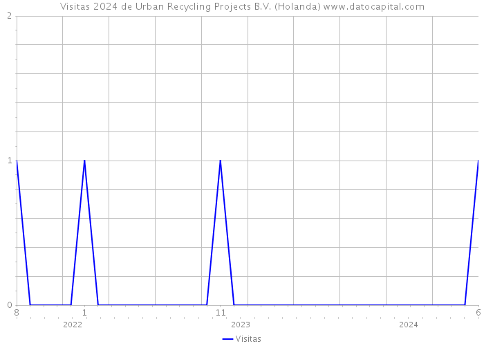 Visitas 2024 de Urban Recycling Projects B.V. (Holanda) 