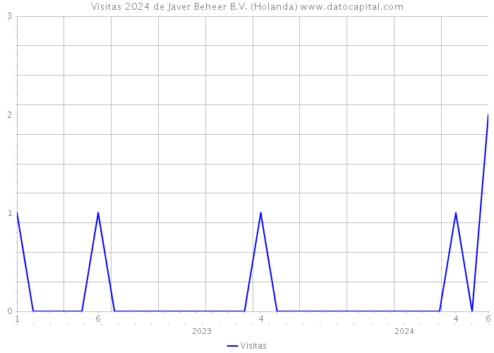 Visitas 2024 de Javer Beheer B.V. (Holanda) 