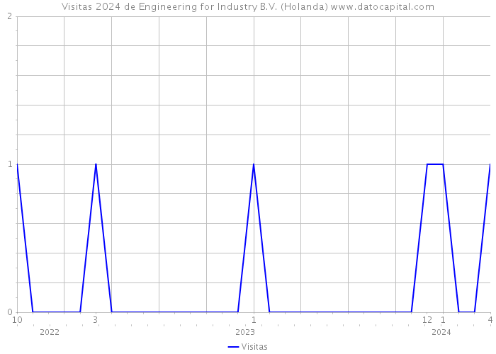 Visitas 2024 de Engineering for Industry B.V. (Holanda) 