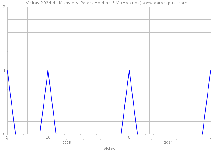 Visitas 2024 de Munsters-Peters Holding B.V. (Holanda) 