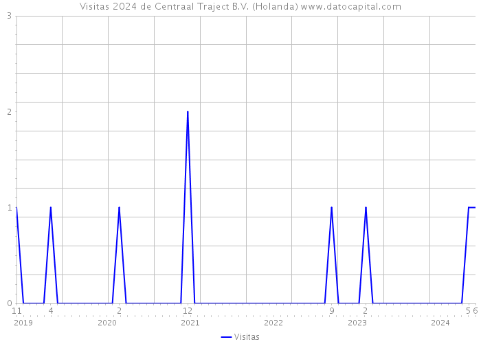 Visitas 2024 de Centraal Traject B.V. (Holanda) 