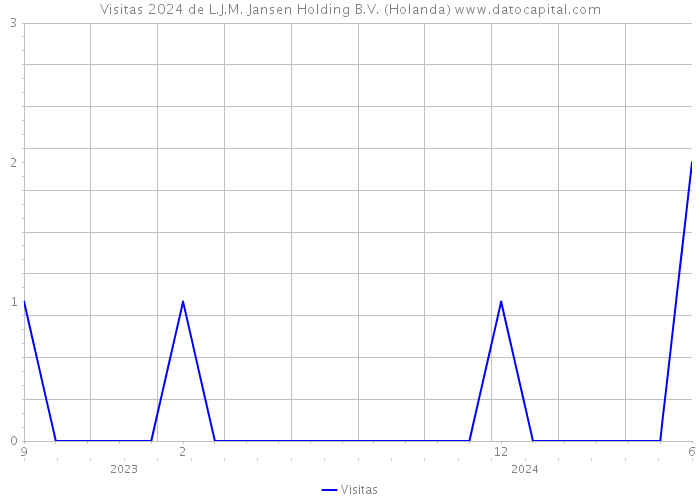 Visitas 2024 de L.J.M. Jansen Holding B.V. (Holanda) 