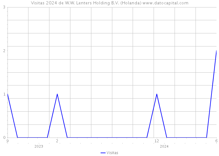 Visitas 2024 de W.W. Lenters Holding B.V. (Holanda) 