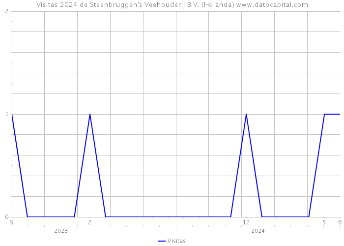 Visitas 2024 de Steenbruggen's Veehouderij B.V. (Holanda) 