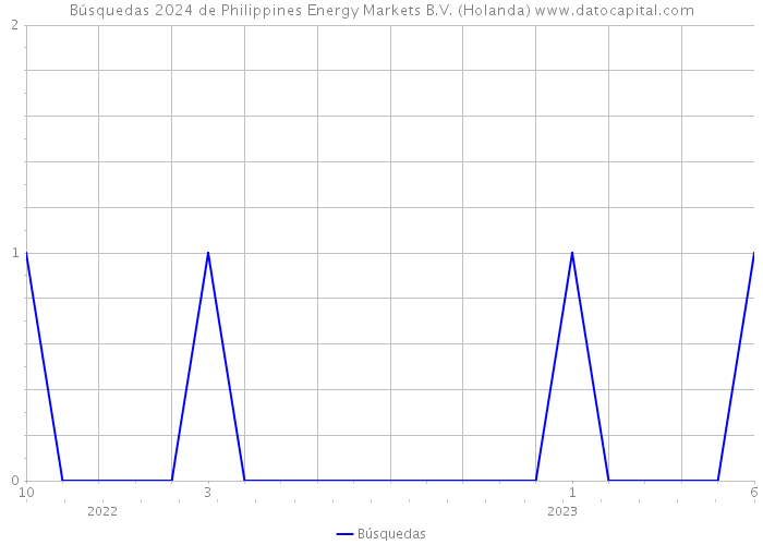 Búsquedas 2024 de Philippines Energy Markets B.V. (Holanda) 