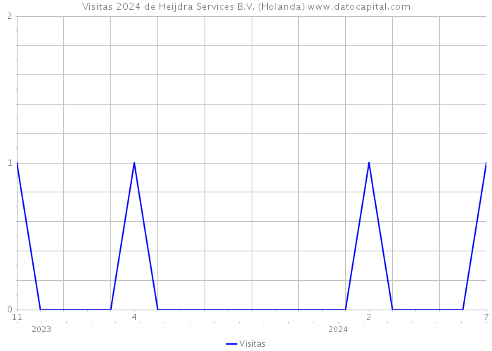 Visitas 2024 de Heijdra Services B.V. (Holanda) 