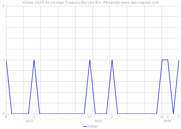 Visitas 2024 de Lineage Treasury Europe B.V. (Holanda) 