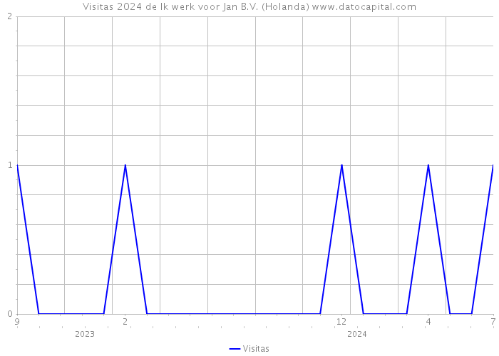 Visitas 2024 de Ik werk voor Jan B.V. (Holanda) 