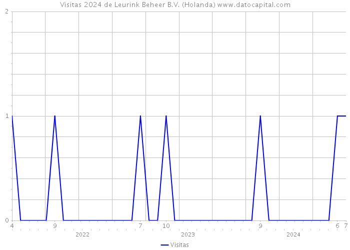 Visitas 2024 de Leurink Beheer B.V. (Holanda) 