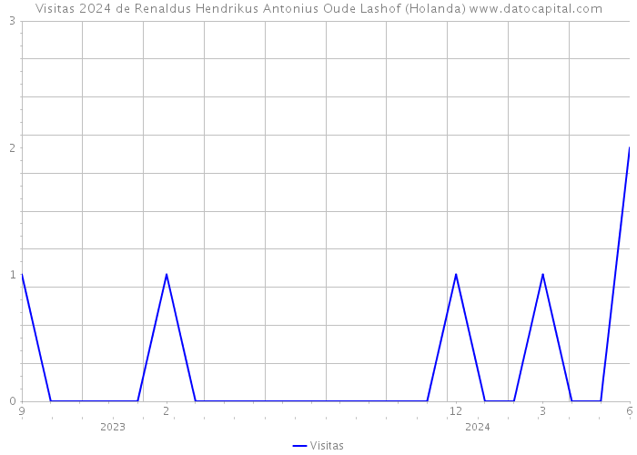 Visitas 2024 de Renaldus Hendrikus Antonius Oude Lashof (Holanda) 