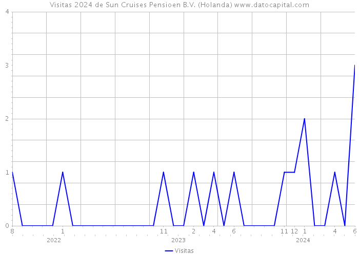 Visitas 2024 de Sun Cruises Pensioen B.V. (Holanda) 